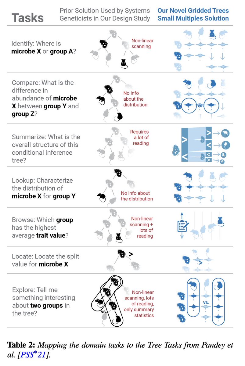 Northeastern University Visualization @ Khoury (@khouryvis) on Twitter photo We're proud to announce that <a href="/janelydiaadams/">janeadams@datavis.social</a> <a href="/vizstudylady/">Melanie Tory (she/her)</a> <a href="/michelle_borkin/">Michelle Borkin</a> & collaborators from <a href="/jacksonlab/">The Jackson Laboratory</a> have won an honorable mention for best paper at <a href="/EuroVisConf/">EuroVis</a> for "Gridded Visualization of Statistical Trees for High-Dimensional Multipartite Data in Systems Genetics" ๐ We're proud to announce that <a href="/janelydiaadams/">janeadams@datavis.social</a> <a href="/vizstudylady/">Melanie Tory (she/her)</a> <a href="/michelle_borkin/">Michelle Borkin</a> & collaborators from <a href="/jacksonlab/">The Jackson Laboratory</a> have won an honorable mention for best paper at <a href="/EuroVisConf/">EuroVis</a> for "Gridded Visualization of Statistical Trees for High-Dimensional Multipartite Data in Systems Genetics" ๐
