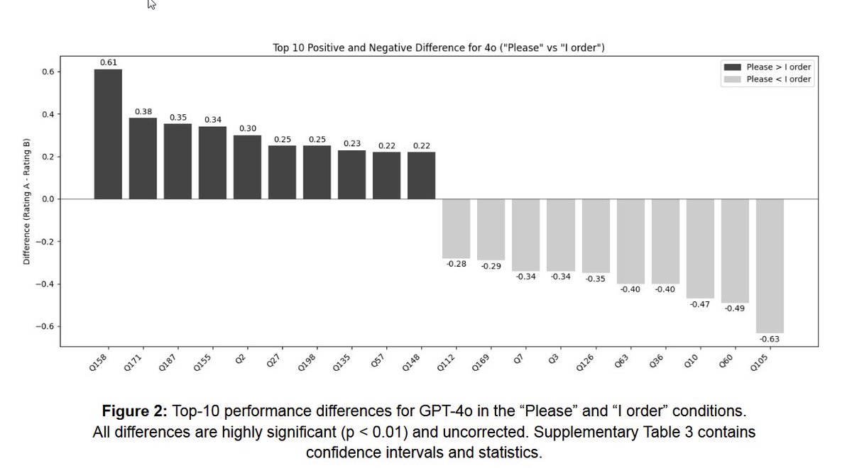 emollick's tweet image. This keeps coming up, but, just in case you were wondering, being polite seems to have no effect on answer quality in aggregate.

It greatly increases the quality of particular answers while greatly lowering the quality of others, and it is not possible to know which in advance.