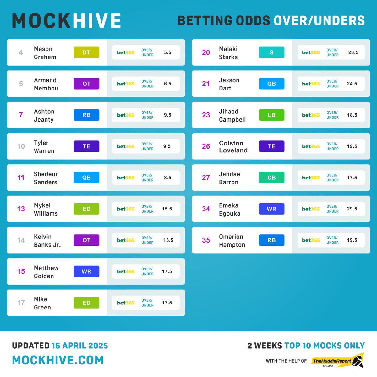 Another update on Over/Unders, this time based on TOP10 Mock Drafts from the last 2 weeks only.

Big swing for Shedeur Sanders. One we like the best, is Mykel Williams under 15.5...