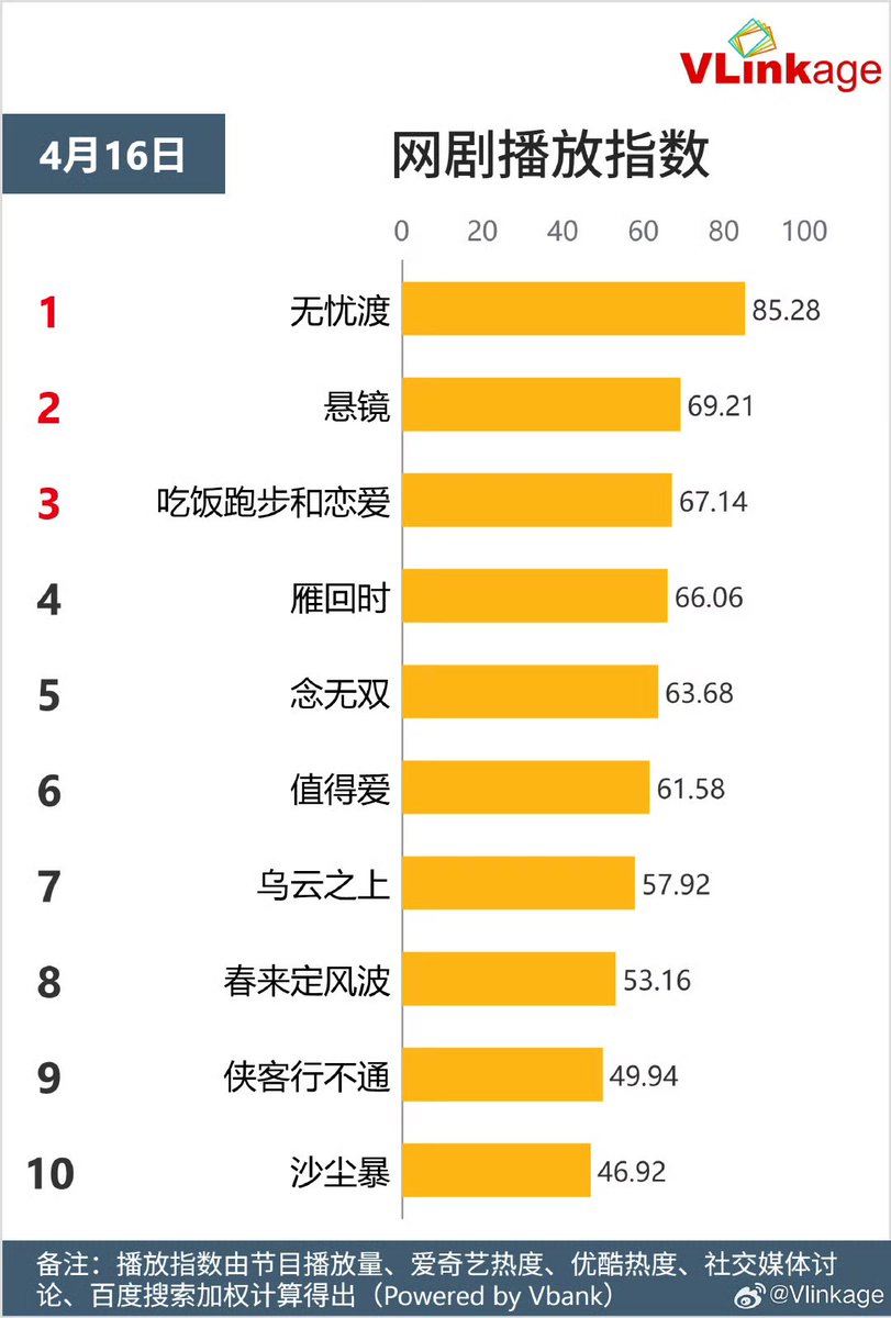 Natapori's tweet photo. #Vlinkage 250416
Characters
1️⃣ Xuan Ye
2️⃣ Wu Shuang
3️⃣ Zhuang Hanyan
4️⃣ Gan Yang
5️⃣ Xia Fenghua
TV
1️⃣ #LoveAgain
2️⃣ #PlayingGo
3️⃣ #WithLoveWithYou
4️⃣ #FightForBeauty
5️⃣ #Northward
Online
1️⃣ #TheDemonHuntersRomance
2️⃣ #HangingMirrors
3️⃣ #EatRunLove
4️⃣ #TheGlory
5️⃣ #AMomentButForever