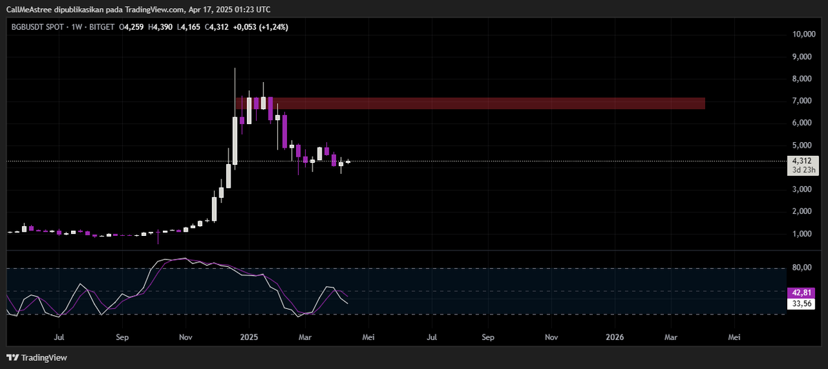 xpwks_'s tweet photo. spot only yaa! $BGB https://t.co/PLZHjRXNyE