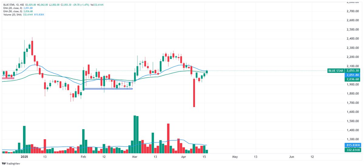 kadhawanifoods's tweet photo. 🔵 #Blue_Star – Rebound or Fakeout? 💥
📍 Key EMAs:
20 EMA: ₹2,051.80
50 EMA: ₹2,036.68
🧨 After a massive drop, bulls are trying to bounce back!
⚔️ Price now testing the 20-EMA resistance zone – crucial level ahead!
📈 Volume down from panic high – indicating cooling off, but no confirmation yet.
📌 Watch ₹2,065–2,080 zone – a breakout may invite fresh momentum.
⚠️ Below ₹2,000? Trend may stay weak.
🎯 Trader’s Take:
Wait for strong breakout + volume for long entry. Weak follow-up? Be cautious.