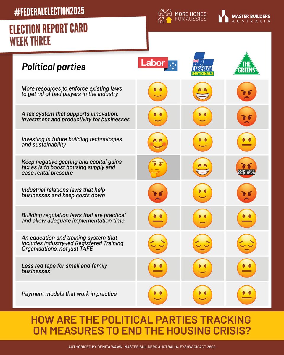 Week 3 #FederalElection report card:
- Expansion of home buyer guarantee
- $10bn to build $100,000 homes for FHB
- First home buyer tax deductions
- New Australian Technical Colleges
- Uncertainty around if ALP will touch negative gearing/CGT during crossbench negotiations