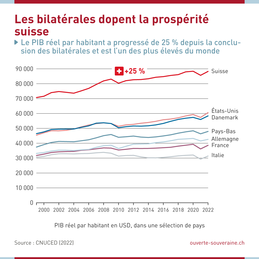 Depuis la conclusion des bilatérales il y a 25 ans, le PIB réel par habitant a bondi de 25 % et figure parmi les plus élevés au monde ! 🔥  
🤝Ces accords sont essentiels : ils soutiennent notre croissance économique et garantissent une qualité de vie élevée.