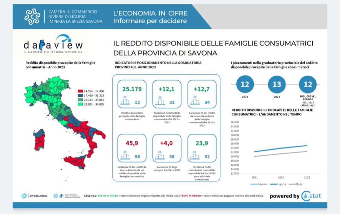 CCIAARIVLIG's tweet image. 📉📈📊📉📈📊 #Dataview: il barometro dell'economia territoriale - infografiche per le province di Imperia, La Spezia e Savona @IstTagliacarne
@unioncamere  #cciaarivlig
Reddito famiglie consumatrici