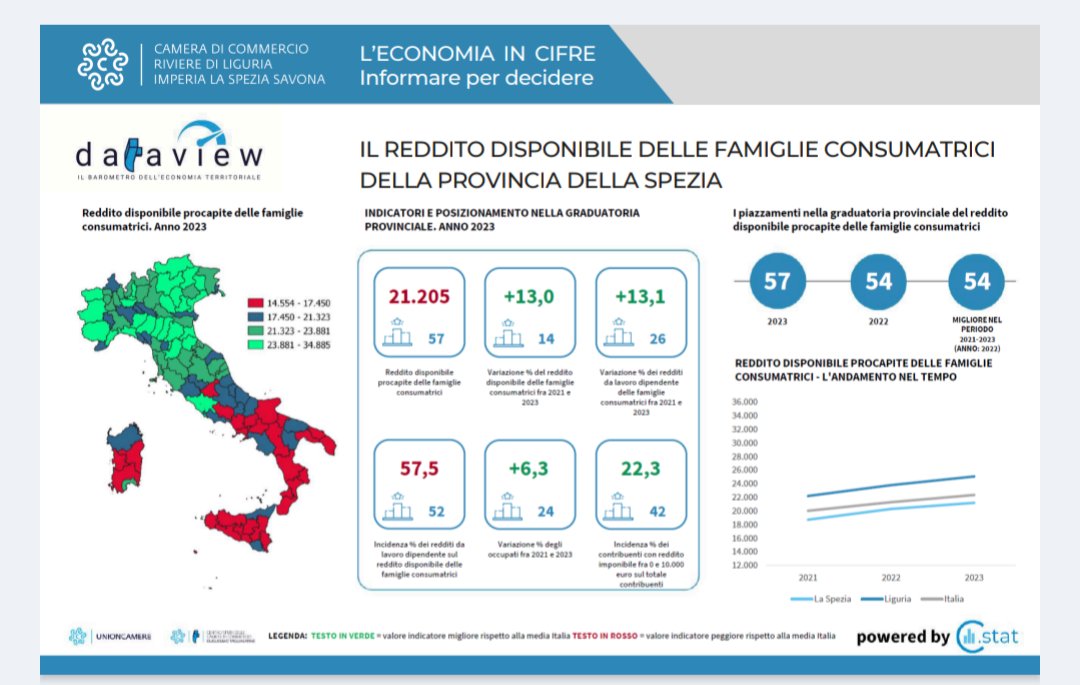 CCIAARIVLIG's tweet image. 📉📈📊📉📈📊 #Dataview: il barometro dell'economia territoriale - infografiche per le province di Imperia, La Spezia e Savona @IstTagliacarne
@unioncamere  #cciaarivlig
Reddito famiglie consumatrici