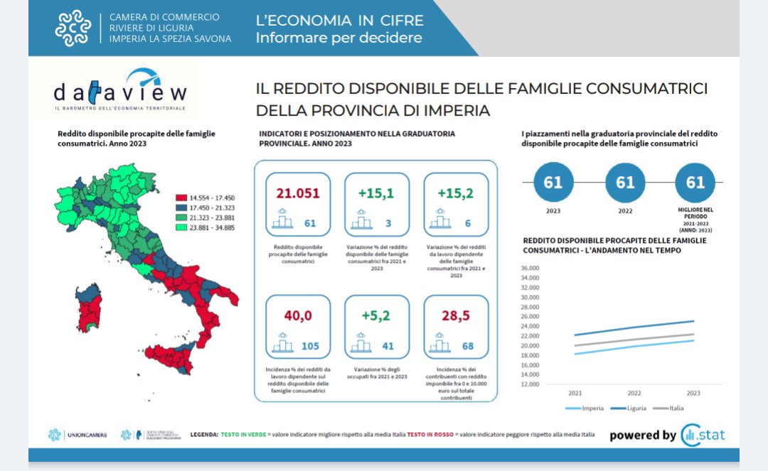 CCIAARIVLIG's tweet image. 📉📈📊📉📈📊 #Dataview: il barometro dell'economia territoriale - infografiche per le province di Imperia, La Spezia e Savona @IstTagliacarne
@unioncamere  #cciaarivlig
Reddito famiglie consumatrici