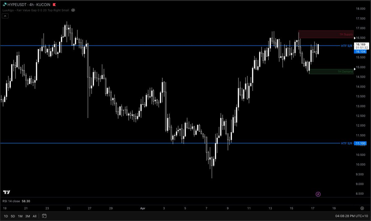 Opening another $HYPE short if we get it. Here's how/why:

- Sitting in HTF resistance
- Entering on 1H supply w tight SL
- TP at 1H demand
- Ultimate target -> $11.1
- Leverage: 4x

Will keep updated as usual