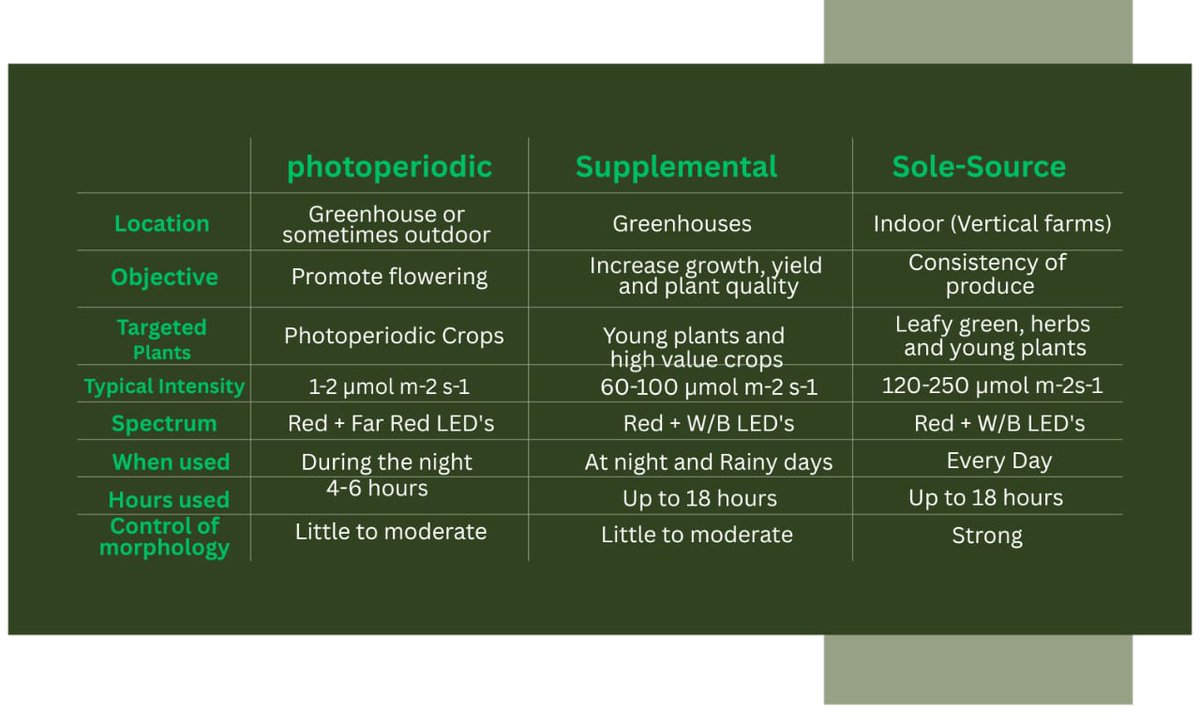 NexselT's tweet image. Which Grow Light Do You Need?

🔹 Photoperiodic = Controls🌸flowering cycles
🔹Supplemental = Adds☀️extra sunlight
🔹 Sole Source = Provides💡full indoor lighting

📩DM us to choose the right one for your crops!

#GrowLightGuide #SmartFarming #HorticultureScience #NexselTech