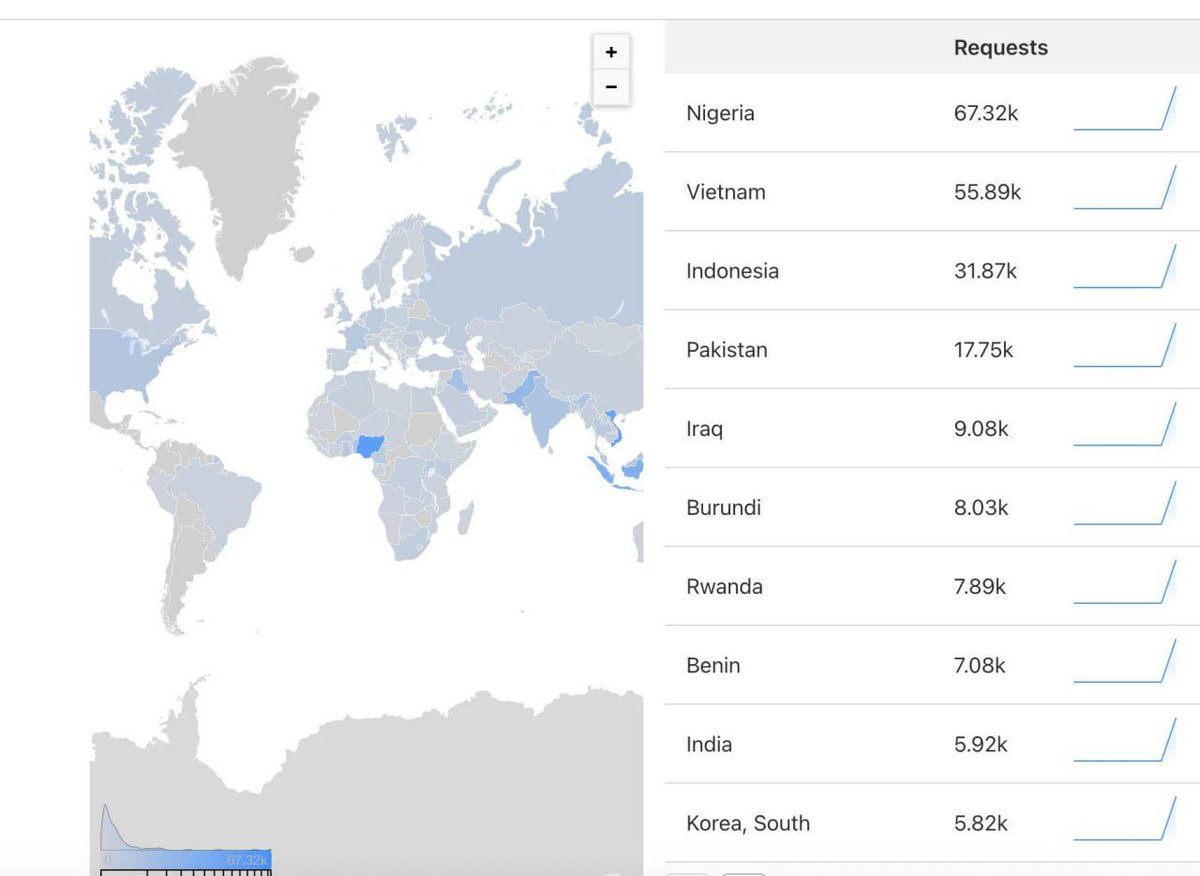 CoreTeamTCC's tweet image. 📊 Live Stats Update – Just 1 Hour, and It’s Wild!

We just ran a quick traffic check over the past 1 hour – and the results are absolutely 🔥

🌍 129 countries accessed the TCC Network within just 60 minutes!
🇳🇬 Nigeria leads the pack