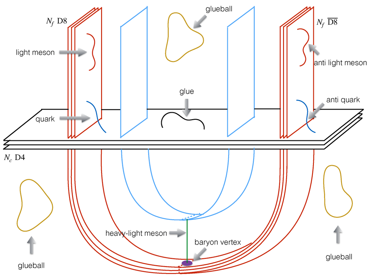 Symmetry_MDPI's tweet image. #mdpisymmetry Check this published article &quot;The D4/D8 Model and Holographic QCD&quot; at brnw.ch/21wS2Xs

Authors: Si-Wen Li and Xiao-Tong Zhang
#AdSCFT #holographic #QCD