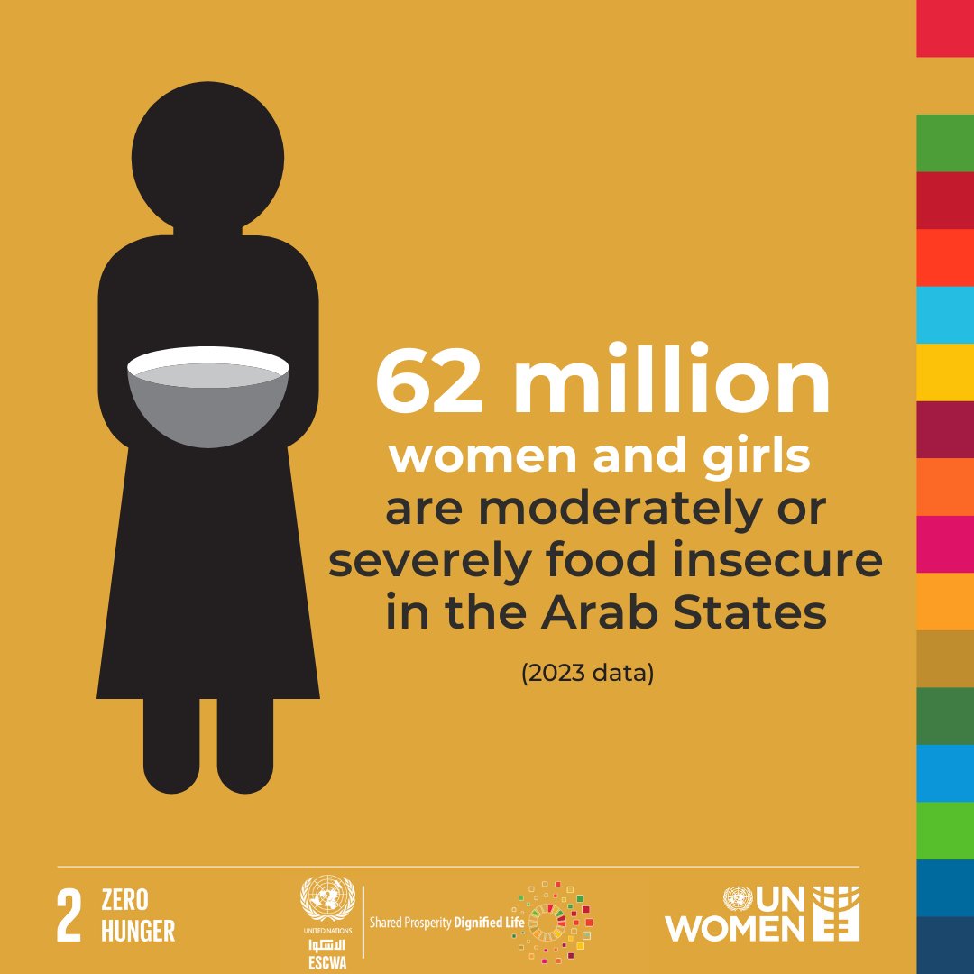 unwomenarabic's tweet image. 🔹Millions of women and children in the Arab States face alarming levels of hunger and malnutrition—from food insecurity to anaemia and low breastfeeding rates.  
🔹These challenges endanger health, survival, and long-term development. 
#GenderData #SDG2