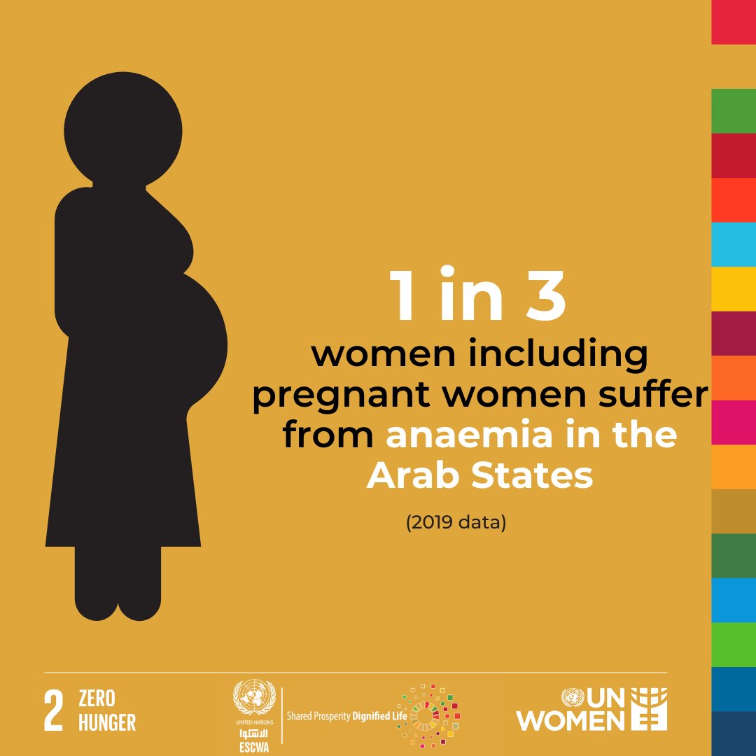unwomenarabic's tweet image. 🔹Millions of women and children in the Arab States face alarming levels of hunger and malnutrition—from food insecurity to anaemia and low breastfeeding rates.  
🔹These challenges endanger health, survival, and long-term development. 
#GenderData #SDG2