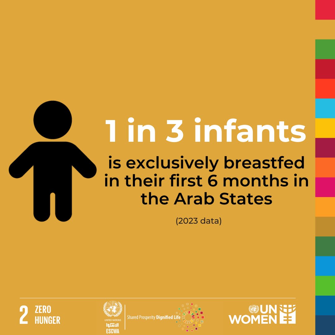 unwomenarabic's tweet image. 🔹Millions of women and children in the Arab States face alarming levels of hunger and malnutrition—from food insecurity to anaemia and low breastfeeding rates.  
🔹These challenges endanger health, survival, and long-term development. 
#GenderData #SDG2
