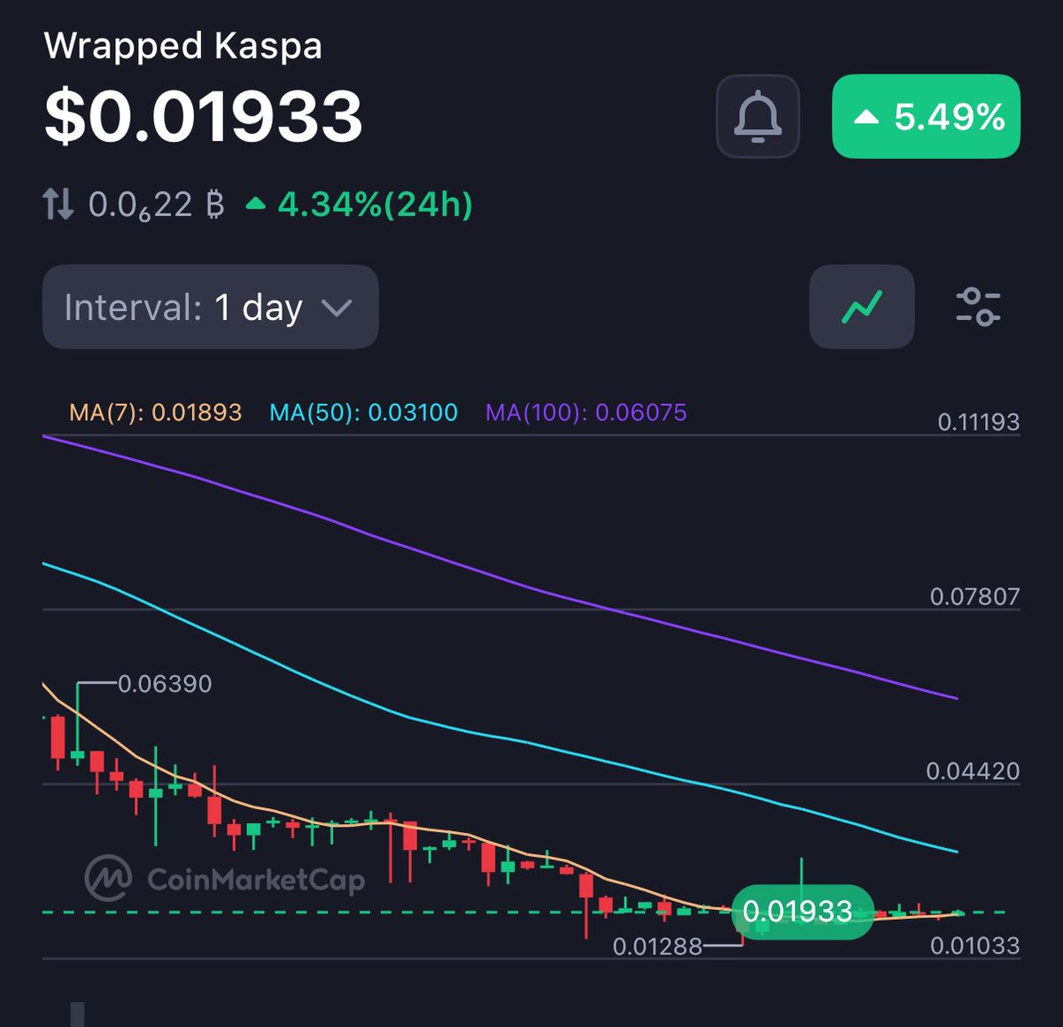 $WKAS Continues to Depeg from Kaspa Potentially Damaging Kaspa Reputation

$WKAS (Wrapped Kaspa), a coin issued by Chainge Finance, has been depegged from the native Kaspa token for an extended period, and the gap continues to widen. At the time of writing, WKAS is trading at