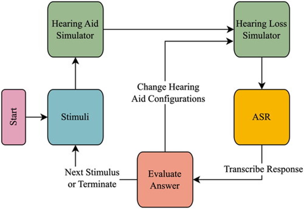 Applications of automatic #speech recognition and text-to-speech technologies for #hearing assessment: a #scopingreview

#OpenAccess #NewArticle #IJA by Fatehifar, <a href="/js_shaps/">Josef Schlittenlacher</a>, <a href="/ialmufarrij/">Ibrahim AlMufarrij</a>, Wong, Cootes &amp; <a href="/KevinJMunro/">Kevin J Munro</a>
#AuDpeeps #Audiology
tandfonline.com/doi/full/10.10…