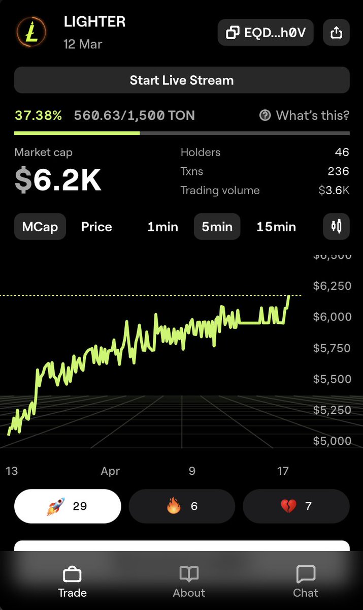 _lighter_coin's tweet photo. GM frens,
$LIGHTER is strong!
Some people are trading it!
Buy $LIGHTER in @blumcrypto if you haven't yet!
https://t.co/u9AzbxuOJe
#memecoin #memecoin1000x #disappearinglighters #lostlighters #blumcreatorsleague #telegram #MemeCoinArmy #MemeCoinSeason
