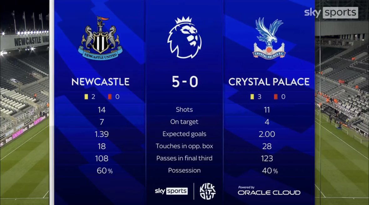 Exhibit 753,917,364 of xG being a load of dross.

Palace apparently deserved to win the game! 😂 

Case closed. 🐸☕️ #NUFC