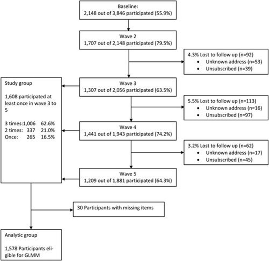 Risky leisure #noise exposure during the transition to #adulthood and the impact of major life events – results of the OHRKAN cohort study

#OpenAccess #NewArticle #IJA by Huß &amp; colleagues
#AuDpeeps #Audiology
tandfonline.com/doi/full/10.10…