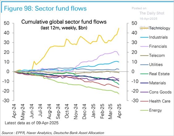 BTFD has become too ingrained with retail investors. Hence they have kept buying into this downturn, especially in tech (huge unwind coming). As more rallies fail, retail will be eventually be beaten into submission. Hope is the killer in a secular bear market. <a href="/dailychartbook/">Daily Chartbook</a>