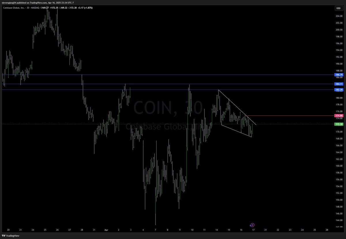 Steven_Giang's tweet photo. Draw lines make money-@oobiewpb 

Watch list 4/17 
MSTR
SMCI
COIN https://t.co/CY4WvW35ue