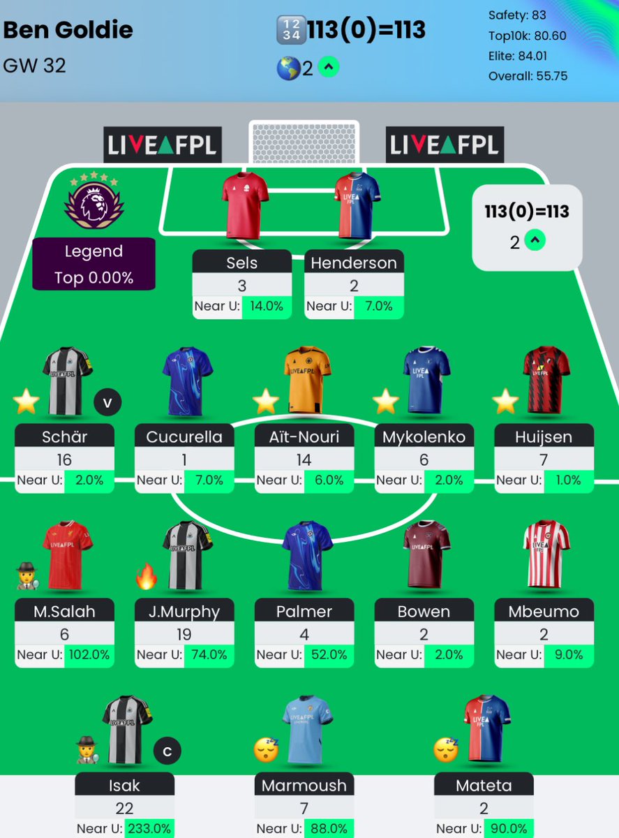 16 weeks in the top 50 now up to 2nd in the world… normally given up by this point 😂 #FPL