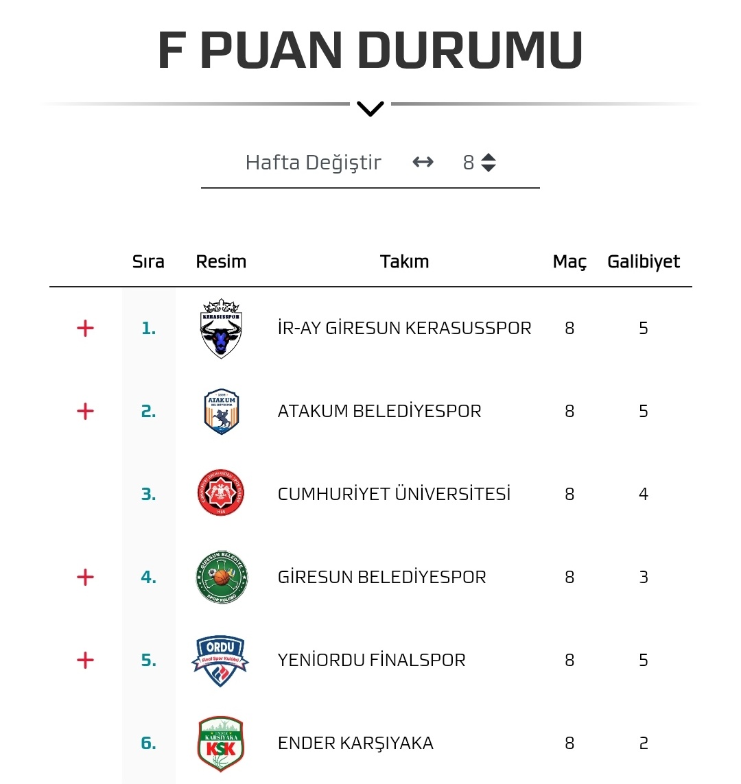 MagicYgbS's tweet photo. Ebbl F grubu 8.hafta puan durumu 🏀⛹️♂️🔥🏀🔥
1.İR-AY Giresun Kerasusspor
2.Atakum Belediyespor
3.Sivas Cumhuriyet Üniversitesi
4.Giresun Belediyespor
#giresun #Giresunspor #Giresun #Giresunbasketbol #EBBL #basketbol https://t.co/9k8yCO1Y1n
