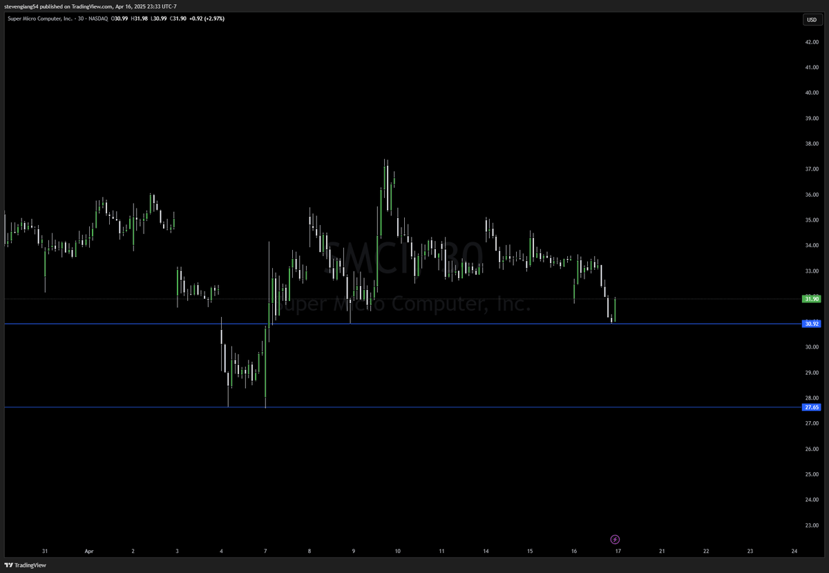 Steven_Giang's tweet photo. Draw lines make money-@oobiewpb 

Watch list 4/17 
MSTR
SMCI
COIN https://t.co/CY4WvW35ue