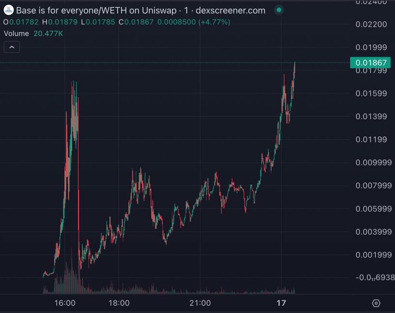 I love it here $eth #baseisforeveryone