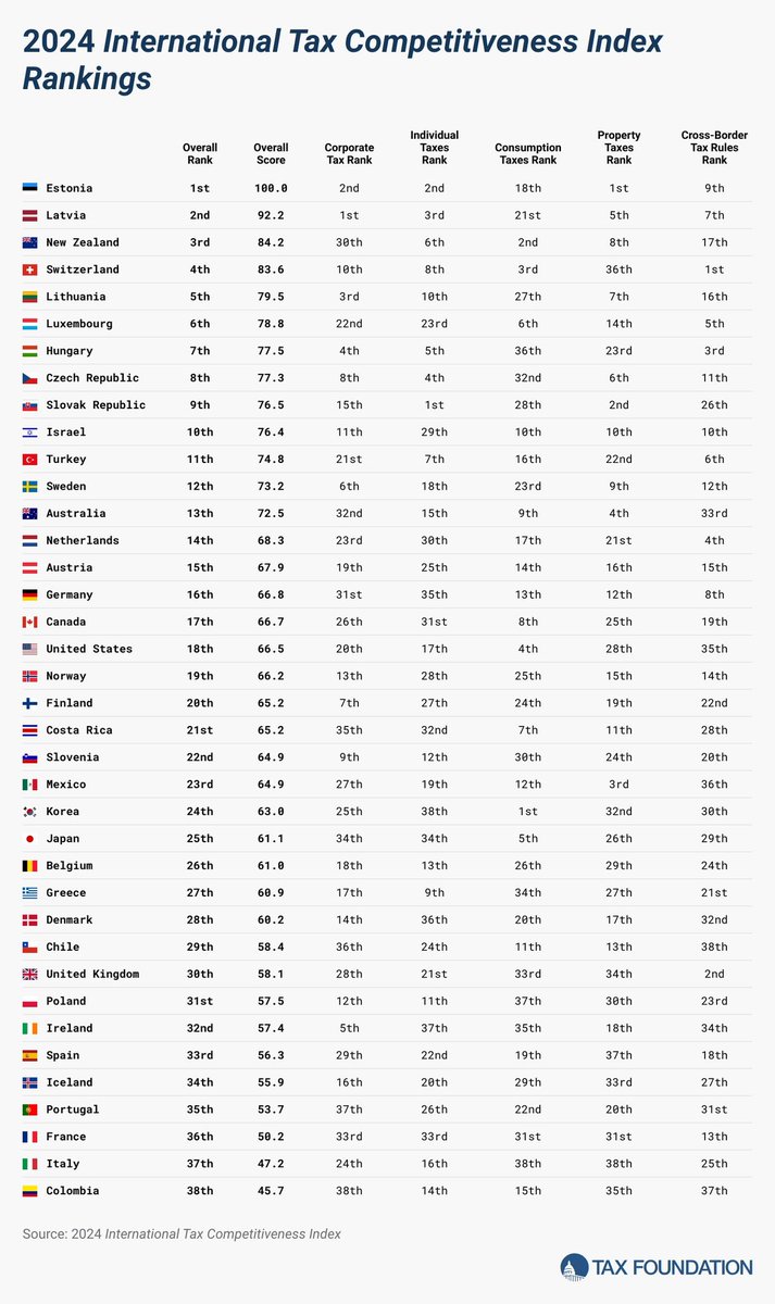 Informal Economy (@economyinformal) on Twitter photo International Tax Competitiveness Index 2024
Top 5 Countries
Estonia🇪🇪
Latvia🇱🇻
New Zealand🇳🇿
Switzerland🇨🇭
Lithuania🇱🇹
Bottom 5 Countries
Colombia🇨🇴
Italy🇮🇹
France🇫🇷
Portugal🇵🇹
Iceland🇮🇸
<a href="/TaxFoundation/">Tax Foundation</a> International Tax Competitiveness Index 2024
Top 5 Countries
Estonia🇪🇪
Latvia🇱🇻
New Zealand🇳🇿
Switzerland🇨🇭
Lithuania🇱🇹
Bottom 5 Countries
Colombia🇨🇴
Italy🇮🇹
France🇫🇷
Portugal🇵🇹
Iceland🇮🇸
<a href="/TaxFoundation/">Tax Foundation</a>