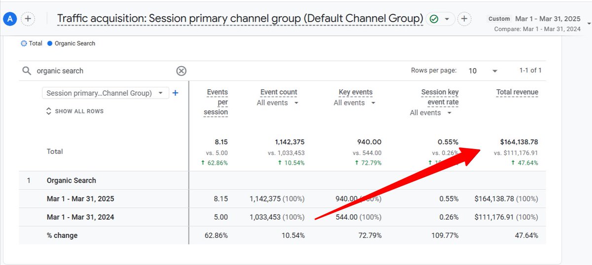 Last month, one of my clients generated $164,138 in organic revenue. 

This was 48% more than last year. 

It wasn't an overnight success. This was a two-year journey that is still going.

The main driver of this growth? Consistency

Consistent links + content every month