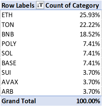 Interesting stats from <a href="/CoinMarketCap/">CoinMarketCap</a>:

Gaming tokens on <a href="/ton_blockchain/">TON 💎</a> make up 22% of the entire GameFi market — second only to Ethereum.

Told you: TON/Telegram is quickly becoming the top destination for games.
