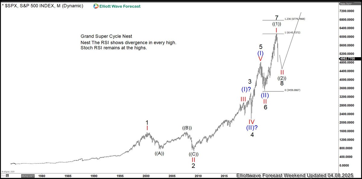 ElliottForecast's tweet image. 📊 Elliott Wave Insights! A sharp correction doesn't always signal the end of a bull run—discover why through detailed Elliott Wave analysis. Dive into the full explanation here: elliottwave-forecast.com/video-blog/ell… 🚀 #Elliottwave #MarketWisdom #Trading #IndicesFocus