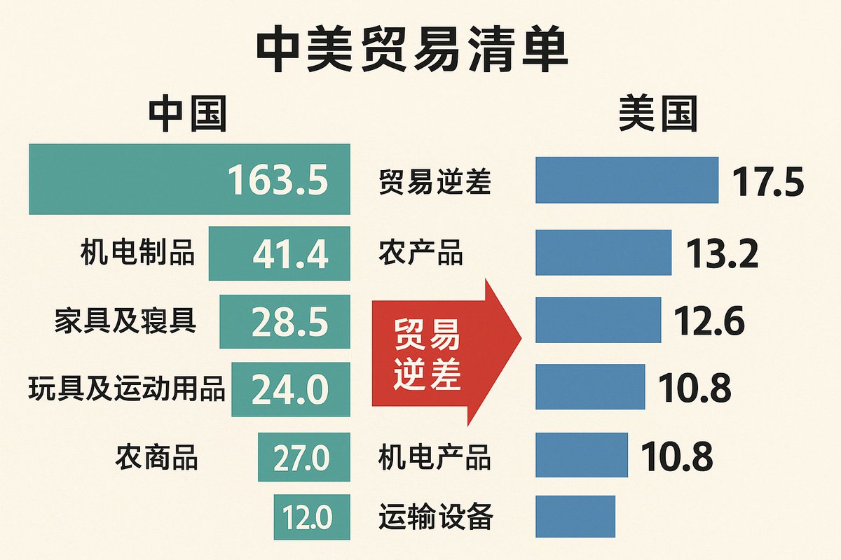 2025.4.17【收评：解除美中贸易逆差的关键在哪里？】  川普用花言巧语获得了选票，执政后由于缺乏正确的执政理念，又甩锅撒谎美国的就业机会是中国抢走的，矢口否认美国错误政策导致的美中贸易逆差越来越大，而强加给中国高关税，一步步抬高了美国的通胀，本文试着剖析一下  ...