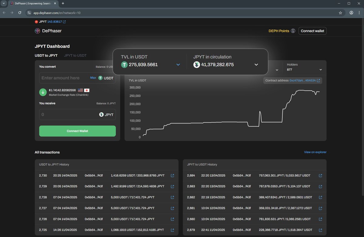 DePhaser has now locked over 💸270k $USDT, backing more than 💹41 million $JPYT minted.
 
🗓️All within just a few months of launch.

The growth is real. 🚀🚀🚀

#Crypto #DeFi #Survivor