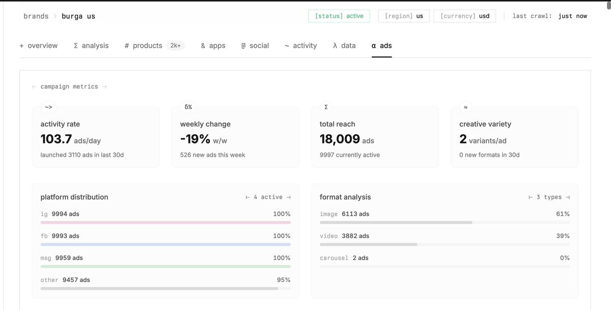 18,000 unique ads, and none of them launched more than 60 days ago. 

<a href="/BurgaOfficial/">Burga</a>  is putting on a creative clinic.

Testing 500+ creatives per week is an insane pace, and interestingly 40% of that is video... AI is much better for static images at the moment, so I'd be very