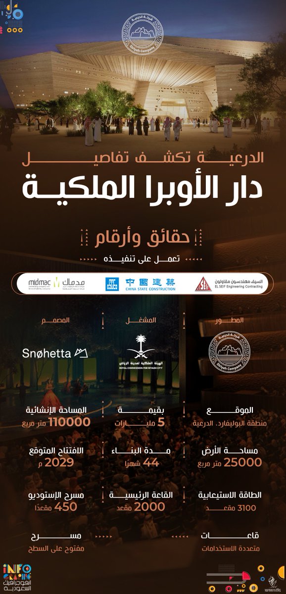 #انفوجرافيك | بقيمة 5 مليار ريال 
#الدرعية تكشف تفاصيل #دار_الأوبرا_الملكية بـ #السعودية