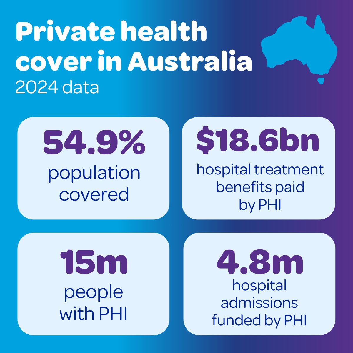 12.4 million Australians have health insurance with hospital cover as a safety net. Since 2020, an additional 1.4 million people have signed up for health insurance so they can get rapid access to healthcare if they need it.