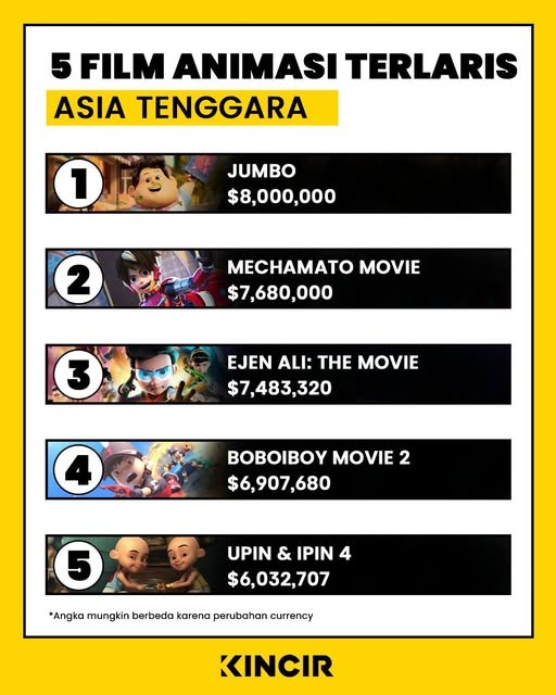 Hanya ada 1 cara untuk maju.  Kita perlu ada dalam "liga" yang betul dengan mentaliti yang betul. Kita perlu bersaing secara sihat; saling berusaha untuk mencabar dan mengangkat kualiti masing-masing.  Tahniah Jumbo kerana berjaya memintas Mechamato Movie! Majulah #AnimaSEA