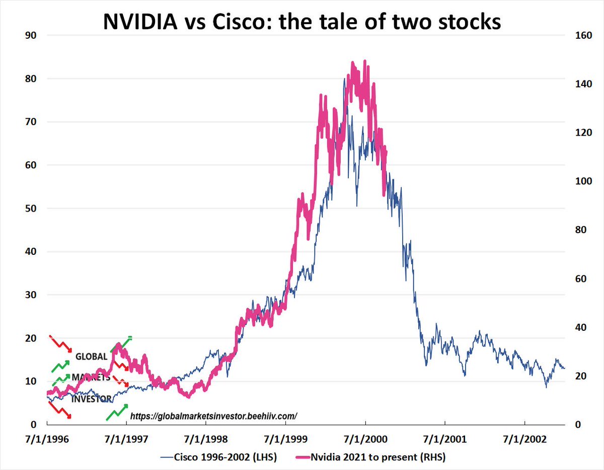 fxevolution's tweet photo. Cisco Vs $NVDA Charts... https://t.co/x30eybXbgU