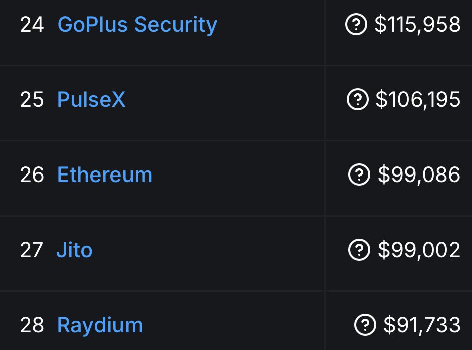 DegenerateNews's tweet photo. NEW: ETHEREUM 24H REVENUE DROPS BELOW $100K https://t.co/X4QXIzqE2S