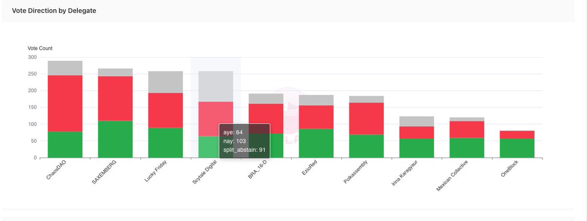 its_ravii's tweet photo. @TheKusamarian @PolkadotHungary @javajam_io @PermanenceDAO @polkaworld_org @trustlesscore @ChaosDAO @scytaledigital abstained the most in Cohort 2, choosing not to vote on 91 proposals. https://t.co/FHRbUTPkRH