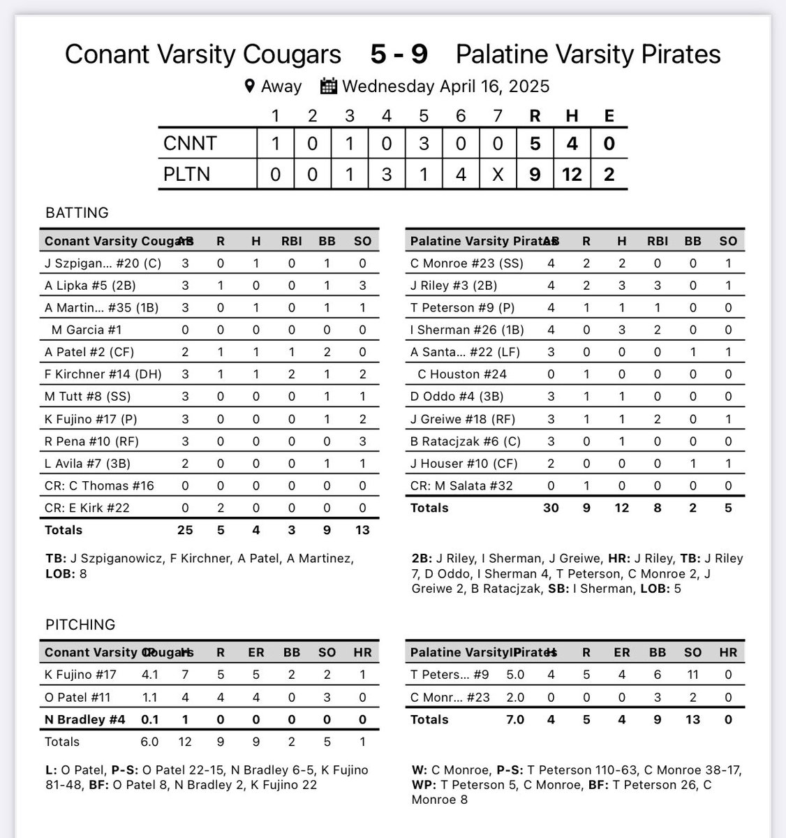 Cougars (7-6-1, 0-2) lose 9-5. Cougars host Hersey on Thursday.