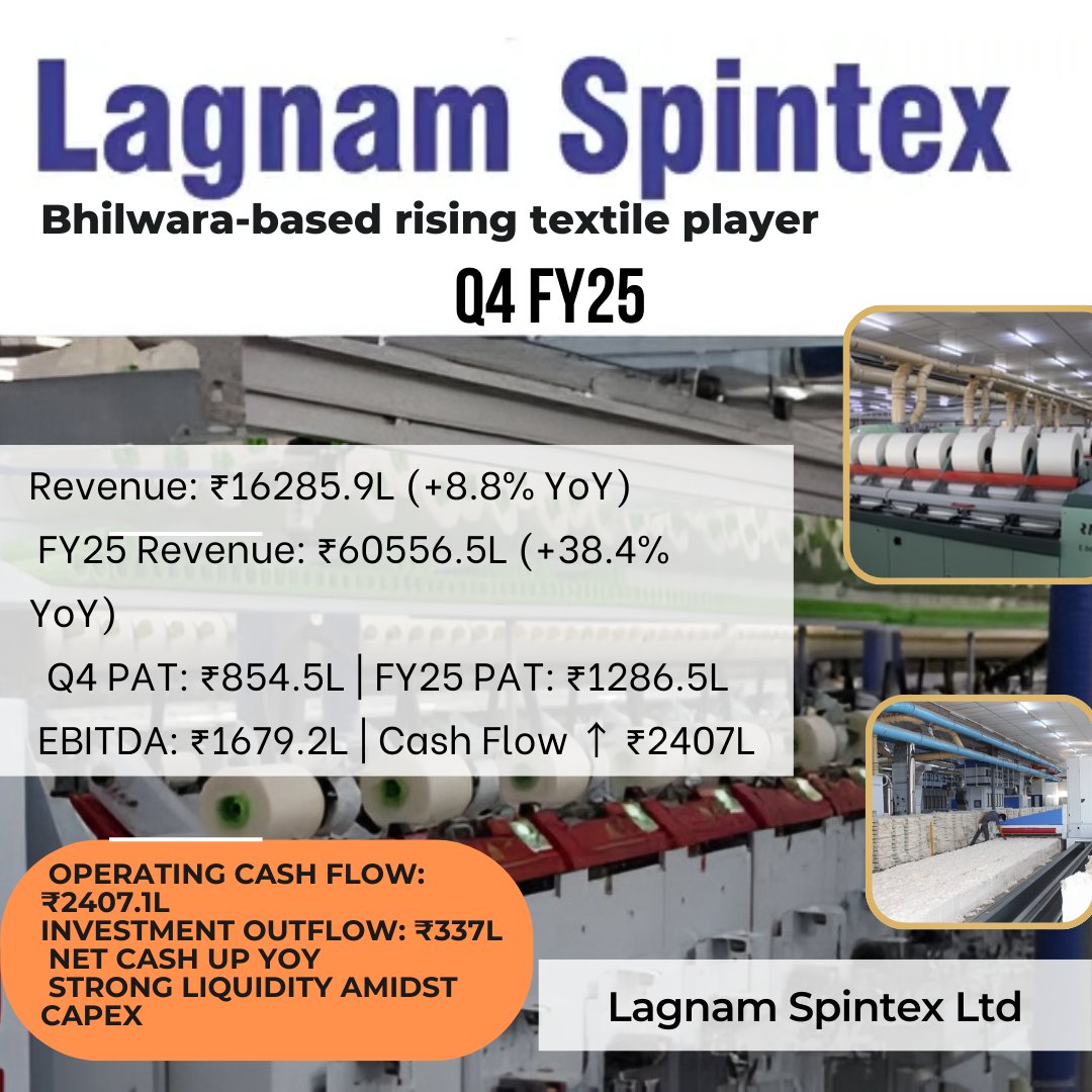 EQT_FOREVER's tweet image. Lagnam Spintex Q4 FY25
Revenue: ₹16285.9L (+8.8% YoY) 
PAT: ₹854.5L | EPS: ₹4.84 
FY25 Revenue: ₹60556.5L (+38.4%) 
Strong cash flow ₹2407L 
#Lagnam #Q4Results #TextileStocks #EarningsUpdate #SmallCapIndia