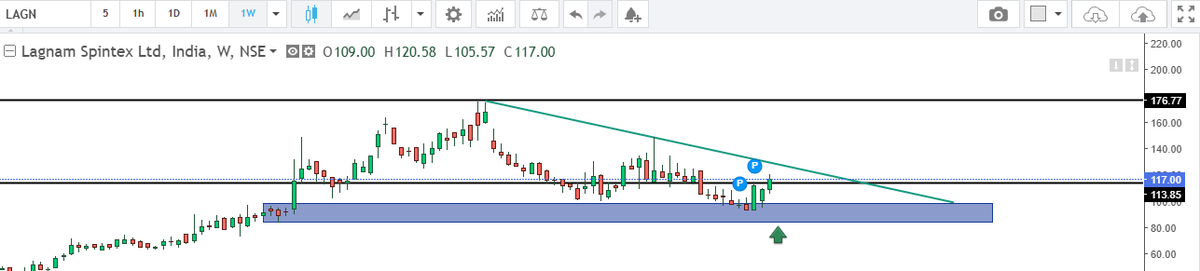 EQT_FOREVER's tweet image. Lagnam Spintex Q4 FY25
Revenue: ₹16285.9L (+8.8% YoY) 
PAT: ₹854.5L | EPS: ₹4.84 
FY25 Revenue: ₹60556.5L (+38.4%) 
Strong cash flow ₹2407L 
#Lagnam #Q4Results #TextileStocks #EarningsUpdate #SmallCapIndia