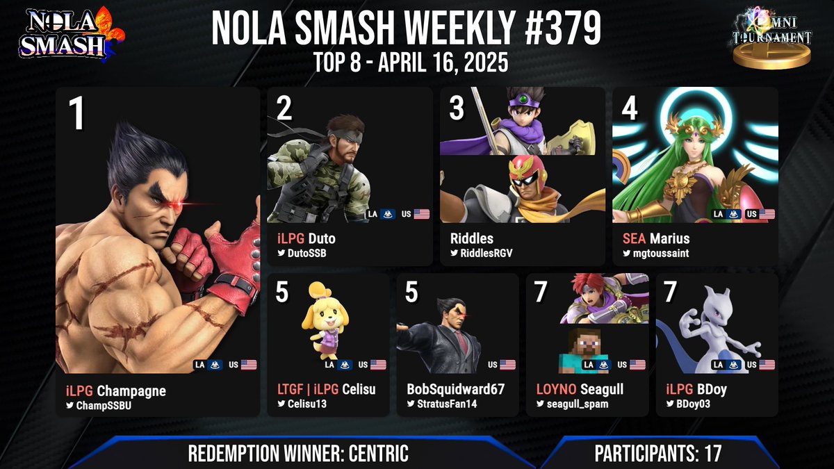 NOLA Smash Weekly #379 Top 8:

🥇 <a href="/ChampSSBU/">LS | Champagne</a> 
🥈 <a href="/DutoSSB/">iLPG | Duto</a> 
🥉 <a href="/RiddlesRGV/">Riddles_SSBU(RGV•BR)</a> 
4️⃣ <a href="/mgtoussaint/">mgt</a> 
5️⃣ <a href="/Celisu13/">Breeze 🎀</a> &amp; <a href="/StratusFan14/">Bobsquidward67</a> 
7️⃣ <a href="/seagull_spam/">Seagull</a> &amp; <a href="/BDoy03/">iLPG | BDoy</a> 

Redemption Winner: <a href="/centric_/">centric</a>