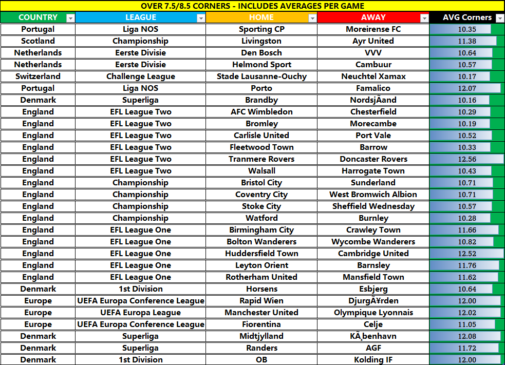 bettingkingz9's tweet image. Over 7.5/8.5 Corners