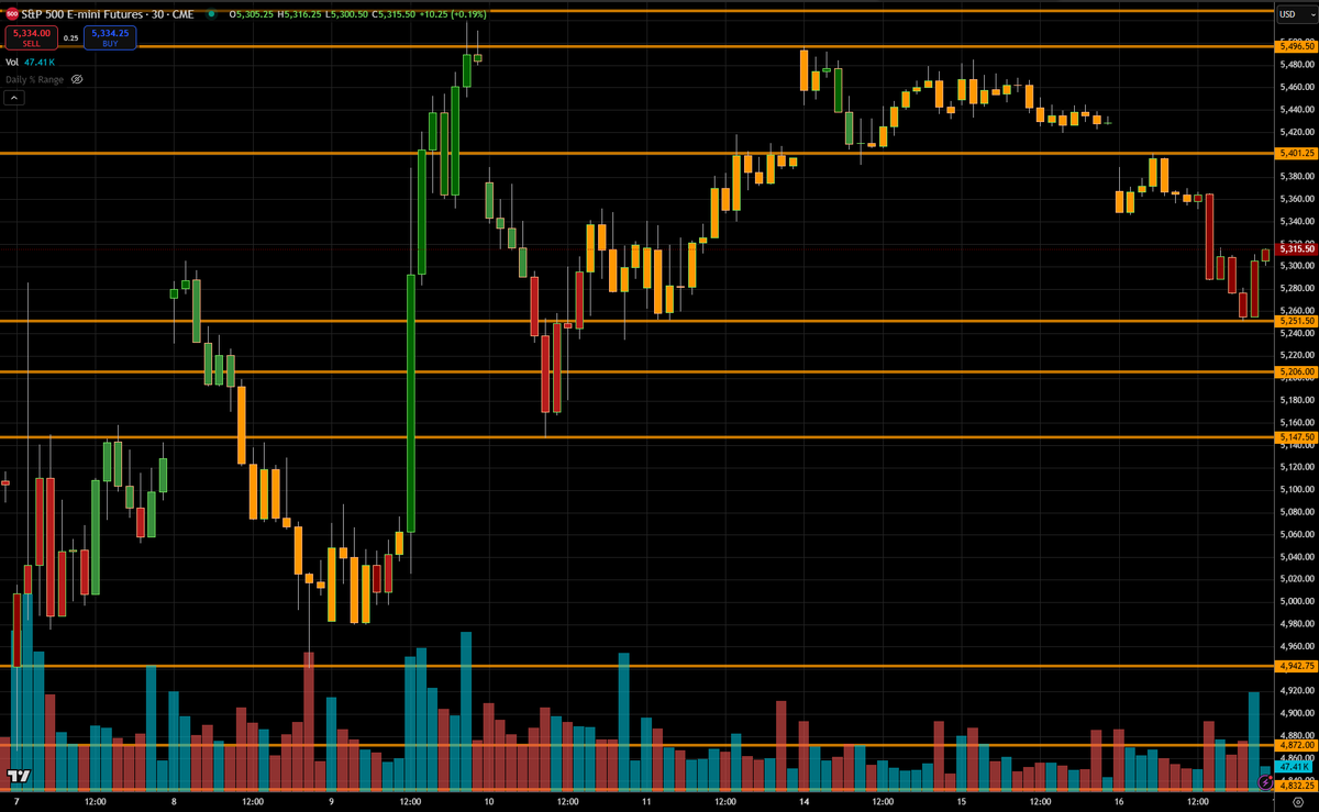 EclipseOLiquid's tweet photo. ***4/16/2025 Daily ES Recap***

🧠 Session Overview:

Trap & Flush – Bullish Breakout Reversed Into Late-Day Breakdown

Today’s session opened strong with an impulsive push into prior resistance at 5496.50, but the breakout attempt failed fast. After stalling beneath 5500, ES reversed sharply and gave back all gains. The session transitioned into a grind lower, ultimately breaking below 5401.25 late in the day and closing near the lows at 5315.50—completing a full liquidation move from top to bottom of the weekly range.

🔍 Key Developments:

Opening Drive:
A textbook squeeze took ES from 5410 to a high of 5516.25, tagging the top of the CPI breakout zone. Aggressive longs chased into resistance—but were trapped quickly.

Midday Rotation:
The fade began around 5490–5500 and accelerated below 5430, where responsive buyers failed to step in. Price rotated downward into balance before resolving lower.

Afternoon Action:
Breakdown confirmed below 5401.25, triggering an end-of-day liquidation that stopped just shy of 5290 structure. Strong selling volume into the bell sets up bearish overnight continuation risk.

🌐 Market Context:

Today’s move confirmed a failed breakout from the April 11–15 range. The market squeezed higher early but couldn’t find follow-through beyond the 5528.75 breakout shelf. This reversal traps longs and puts sellers in control heading into OPEX week’s second half. The rejection at 5516.25 and subsequent breakdown below 5401.25 signals potential for deeper retracement into prior balance structure between 5290–5147.50.

📊 Major Support & Resistance Levels to Watch:

🔺 Resistance Zones:

5401.25 – Breakdown level; resistance on any bounce.
5496.50–5516.25 – Session high; failed breakout zone.
5528.75 – March shelf; upside target only if bulls recover structure.

🔻 Support Zones:

5290.00–5251.50 – Current structure base.
5206.00 – Next shelf down with historical reactions.
5147.50 – Must-hold weekly structure.
4942.75 – Panic flush anchor from early April.

🔭 Outlook for Next Session (April 17, 2025):

Staying below 5401.25 = bearish bias remains in control.

Break of 5290 targets 5206 quickly, with 5147 as extension.

Reclaim of 5401.25 could trap shorts and offer short-term bounce.

📌 Bias: Bearish

📍 Key Decision Zone: 5401.25 → Flip line for trend continuation vs reversal.

📍 Breakdown Target: 5251.50 → Below here sets up test of 5206 and 5147.

#ESFutures #EminiSP500 #SP500 #FuturesTrading #Trading #StockMarket #DayTrading #Investing #Finance #Markets #TechnicalAnalysis #Traders #MarketAnalysis #WallStreet #SwingTrading #OptionsTrading #Futures #StockTrading #TradeIdeas #MarketTrends #ES_F #SPX #IndexFutures #TradingStrategy #FinancialMarkets #Emini #MarketNews #Investors #TradingTips #BullMarket #BearMarket #PriceAction #ChartAnalysis #Money #Wealth #RiskManagement #TradingPsychology #MarketUpdate #Stocks