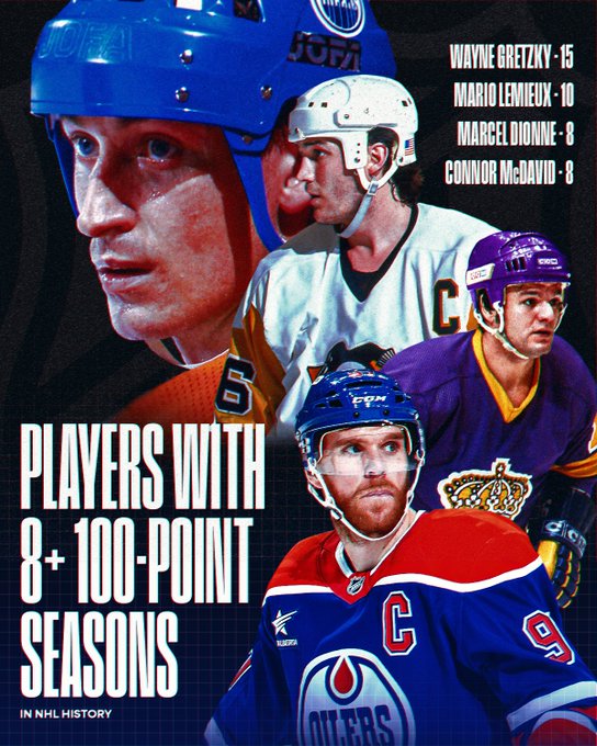 Player cutouts of the following players in front of a black background: 
Wayne Gretzky in an Edmonton Oilers home uniform
Mario Lemieux in a Pittsburgh Penguins away uniform
Marcel Dionne in an LA Kings uniform
Conoor McDavid in an Edmonton Oilers uniform

Top right: White text listing the players and how many 100+ point seasons they had as follows:
"Wayne Gretzky - 15
Mario Lemieux - 10
Marcel Dionne - 8
Connor McDavid 8"

Bottom right: White text reading, "Players with 8+ 100-Point Seasons in NHL history".