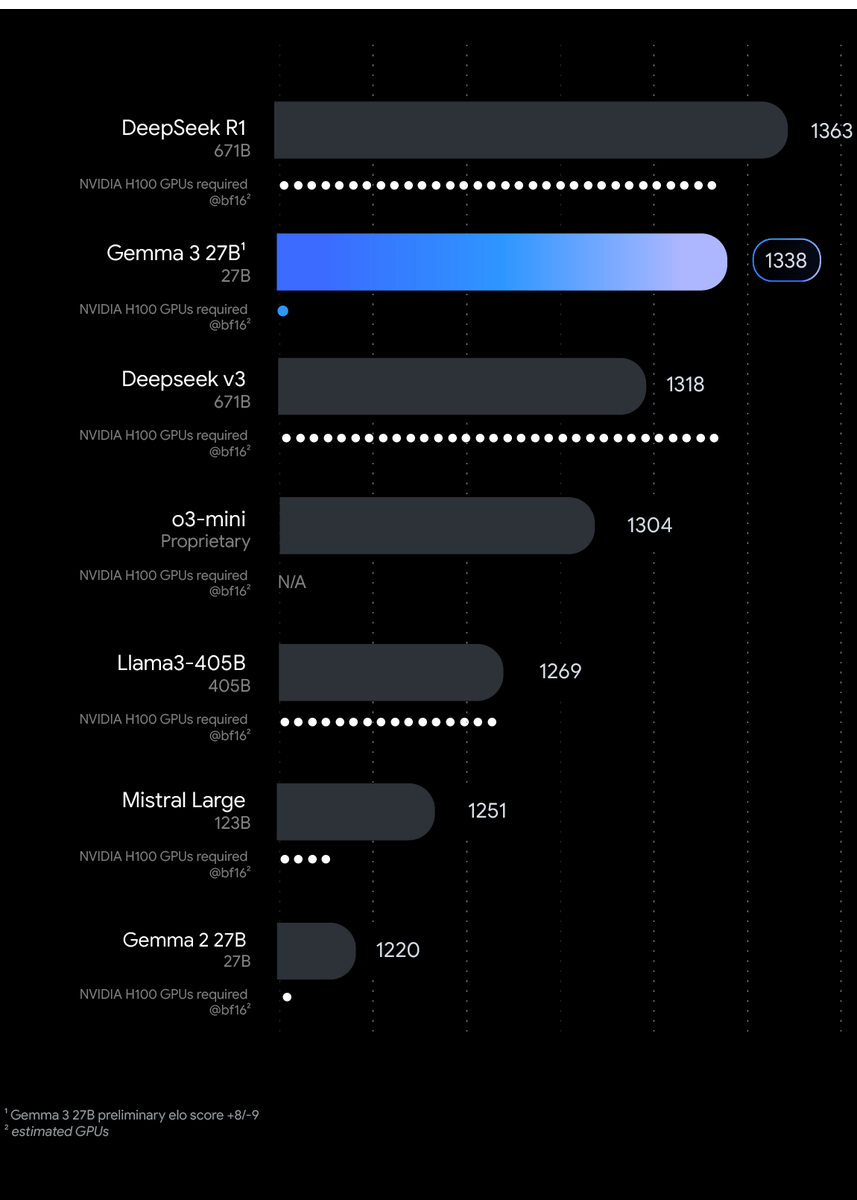 Sridharan97's tweet image. Google's Gemma Al = Open models + Gemini tech! This unlocks massive potential for developers &amp;amp; researchers globally. From smarter chatbots to new research avenues, the possibilities are vast. #GemmaAl #OpenSourceAl #Innovation